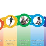 Az LTAD modell szakaszai – hosszú távú sportolófejlesztési stratégia gyerekeknek