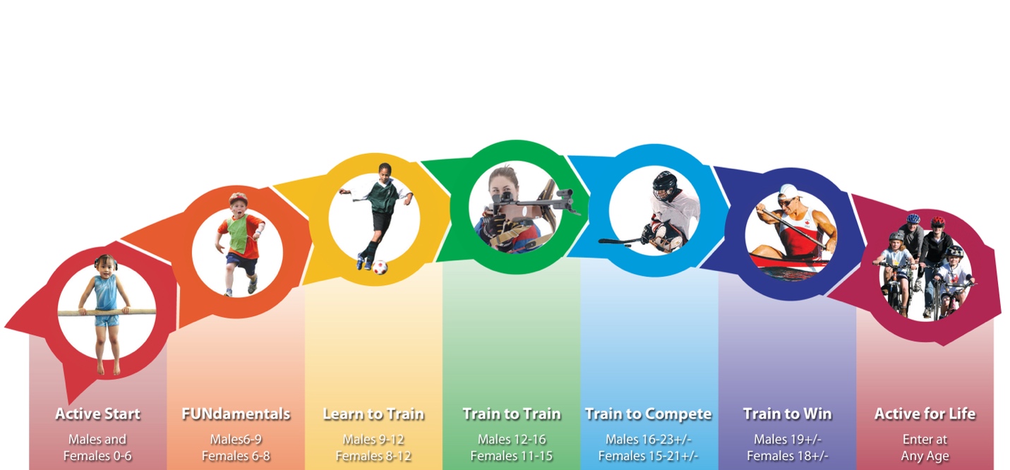 Az LTAD modell szakaszai – hosszú távú sportolófejlesztési stratégia gyerekeknek